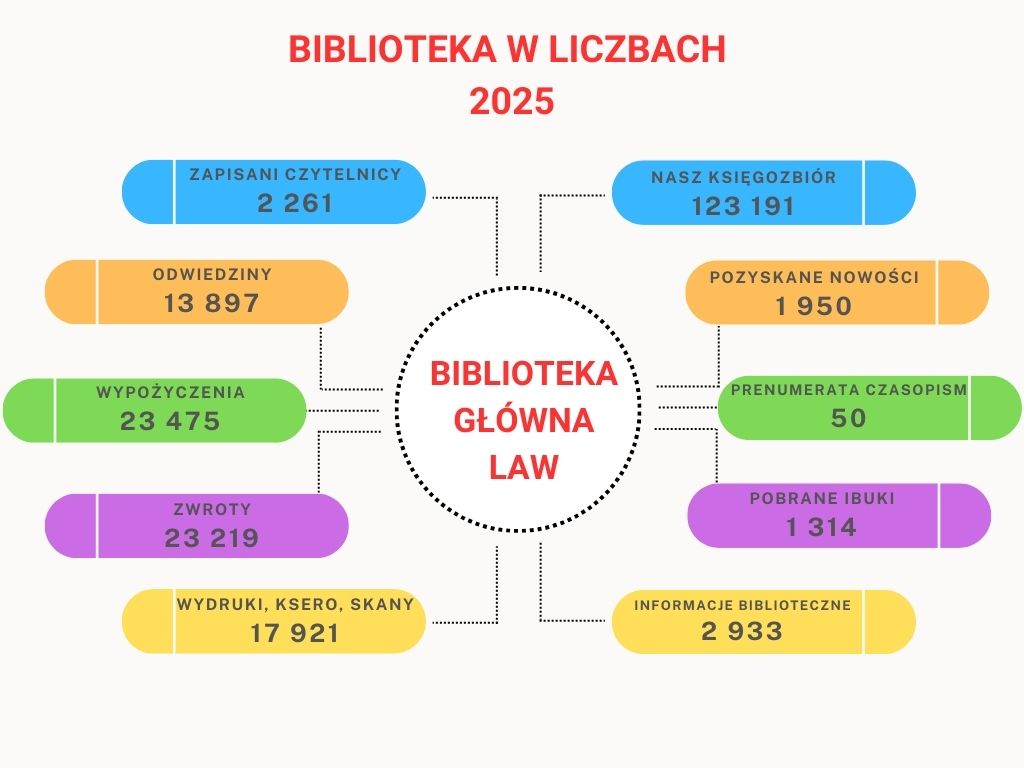 Biblioteka w Liczbach 2025