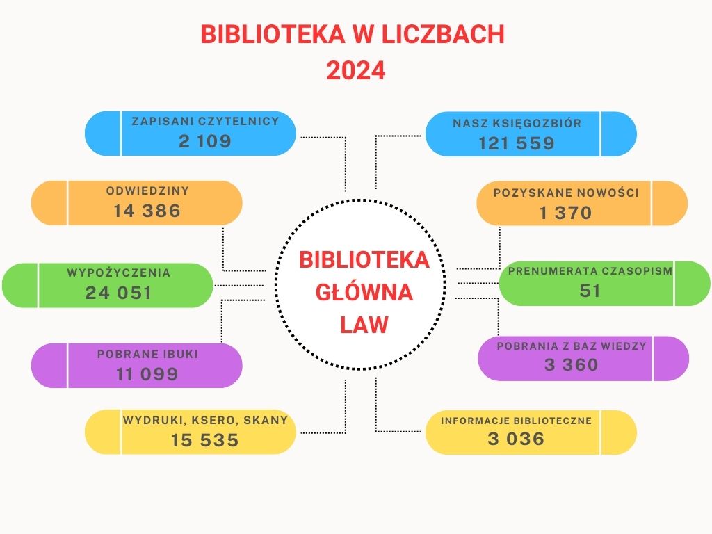 Biblioteka w liczbach 2024